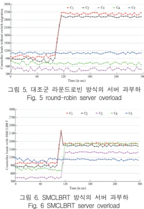 그림  4.  과부하정보  전송을  통한  서버관리  Fig.  4  Server  management  through  overload 