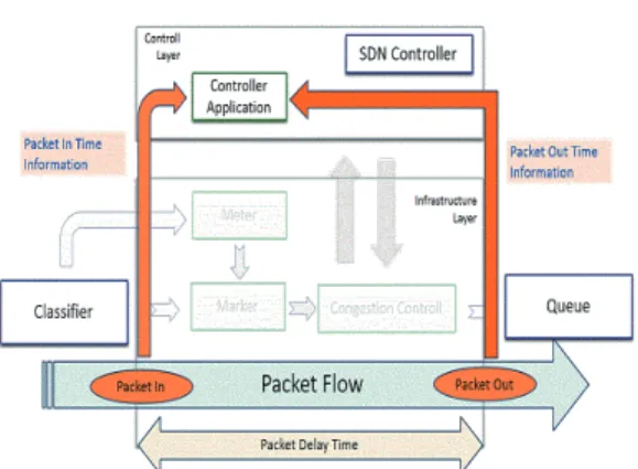 그림  13.  Controll  Application을  이용한  Delay  측정 Fig.  13    Delay  measurement  using  Control  Application