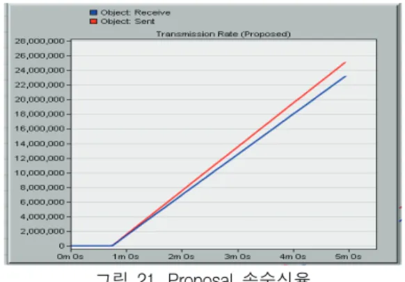 그림  21.  Proposal  송수신율 Fig.  21    Proposal  Transmission  Rate