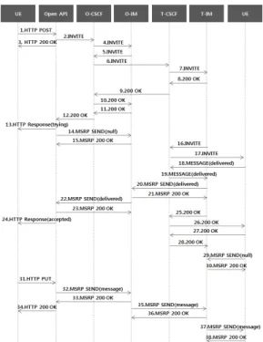 Fig. 3. Call flow for establishing a RCS-e session using the open API framework