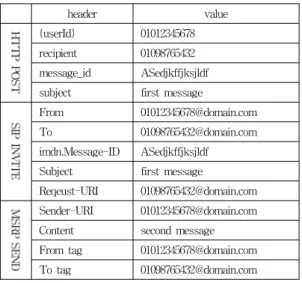 Table 1. Rules for translating the open API           messages to RCS-e messages