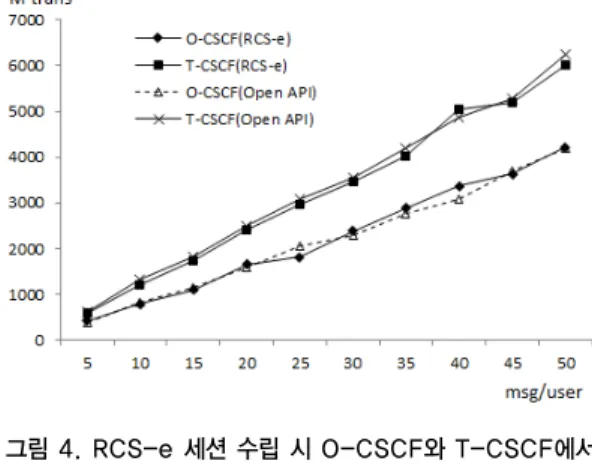 Fig. 4. The total amount of transactions towards  the O-CSCF and the T-CSCF using the  RCS-e app and the open API framework  for establishing a RCS-e session 