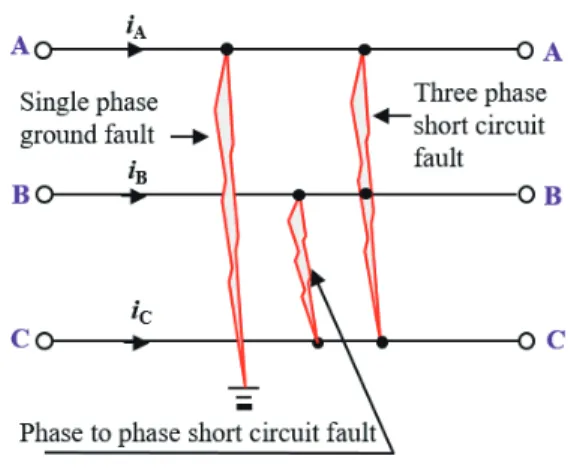 그림  2.  배전선로  상의  고장유형 Fig.  2  Fault  type  on  distribution  line