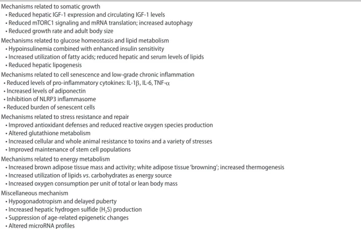Table 1. Mechanisms of extended healthspan and longevity in GH-deficient and GH-resistant mice (details and references in the text) Mechanisms related to somatic growth