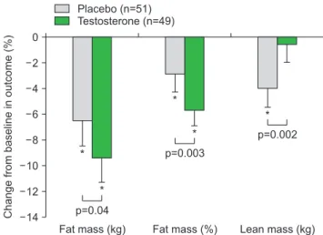 Fig. 1. Changes from baseline in body composition after 56 weeks  treatment with intramuscular testosterone undecanoate (plus  in-tense exercise) or placebo (plus intensive exercise)