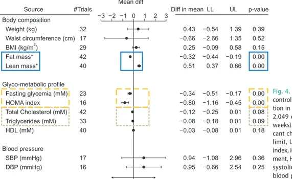 Fig. 4. Meta-analysis of 59 randomized  controlled trials of testosterone  substitu-tion in hypogonadism (3,029 treated vs