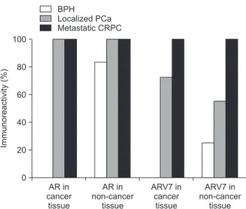 Fig. 3. The protein expression of andro- andro-gen receptor (AR) and its variant (ARV)  7 was not significantly different among  metastatic castration resistant prostate  cancer (CRPC), localized prostate cancer  (PCa), and benign prostatic hyperplasia  (B