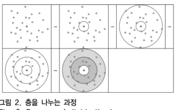 그림 2. 층을 나누는 과정