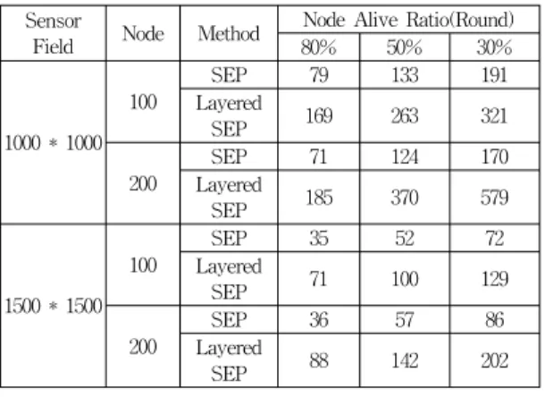 Table 3. Ratio of Alive node by Sensor field width  and number of node