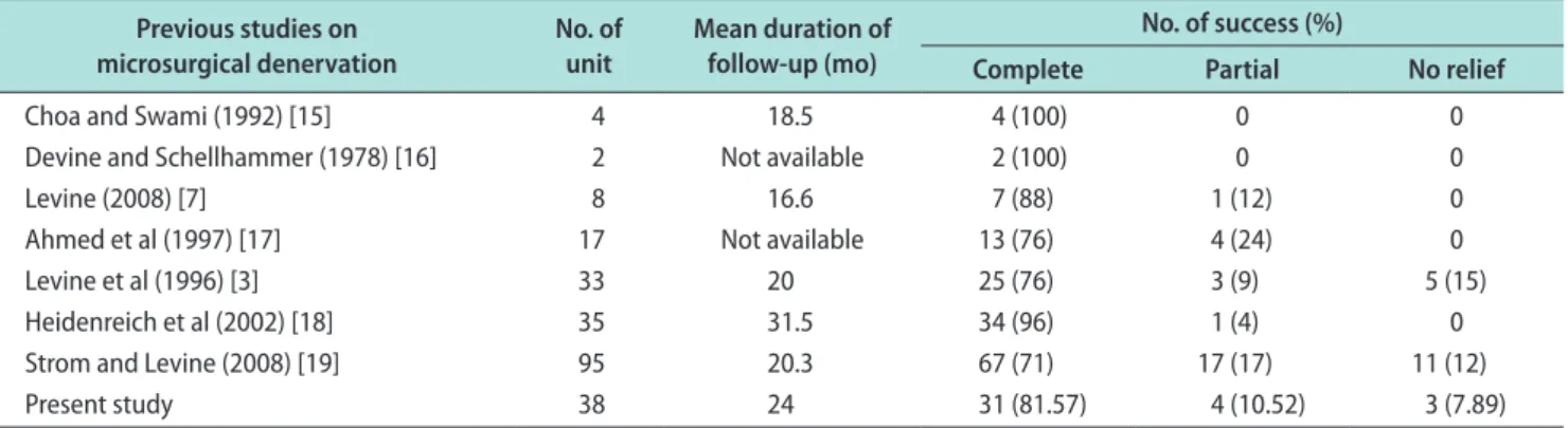 Table 4. Comparison of our study with other studies Previous studies on  