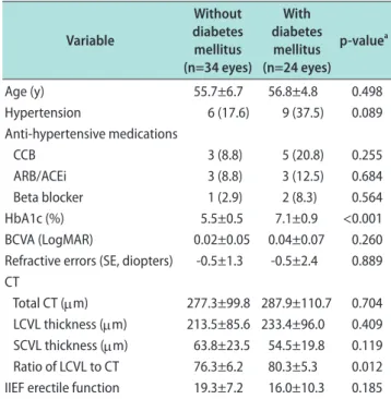 Table 1. Comparison of demographics and CT between patients in  the control and erectile dysfunction groups