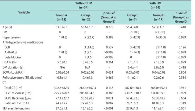 Table 4. Multiple linear regression analysis for factors associated with  small choroidal vessel layer thickness