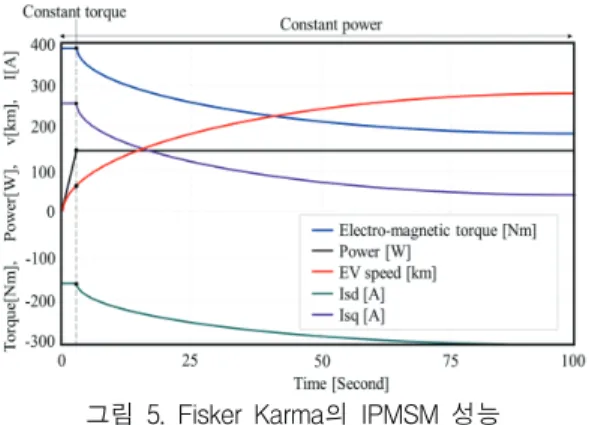 표  2.  Fisker  Karma  차량  파라미터 Table  2.  Fisker  Karma  vehicle  parameters