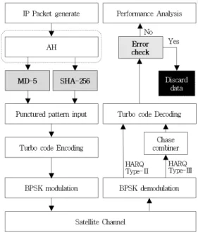 그림 1. IPsec VPN의 시뮬레이션 흐름도 Fig. 1. Simulation flow chart of IPsec VPN
