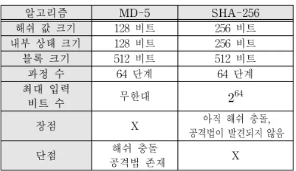 Table 1. Comparison between MD-5 and SHA-256