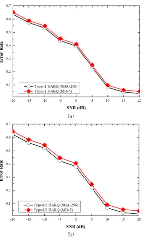 그림 8. Error rate (Rician 80%, Rayleigh 20%)         (a) Type II HARQ (b) Type III HARQ Fig