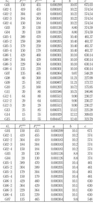 Table 2. Partition of Generators with Prohibited  Zones