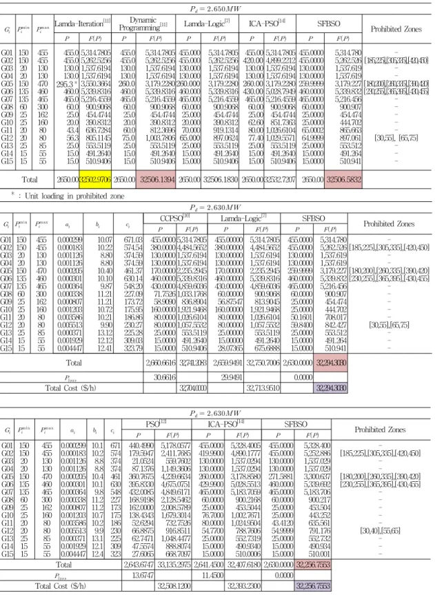 Table 5. Results of the Algorithms for Benchmark Data