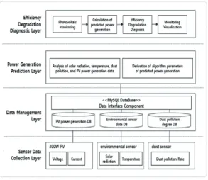 그림  2.  데이터  수집  하드웨어  구성도 Fig.  2  Hardware  diagram  for  data  collection 