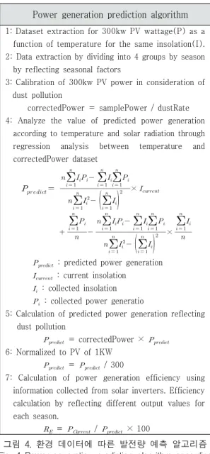 그림  4.  환경  데이터에  따른  발전량  예측  알고리즘 Fig.  4  Power  generation  prediction  algorithm  according 