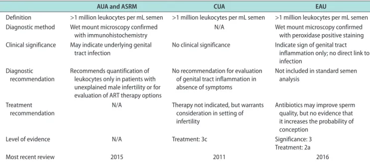 Table 1. Comparison of four major urological and andrological association’s guidelines on leukocytospermia 
