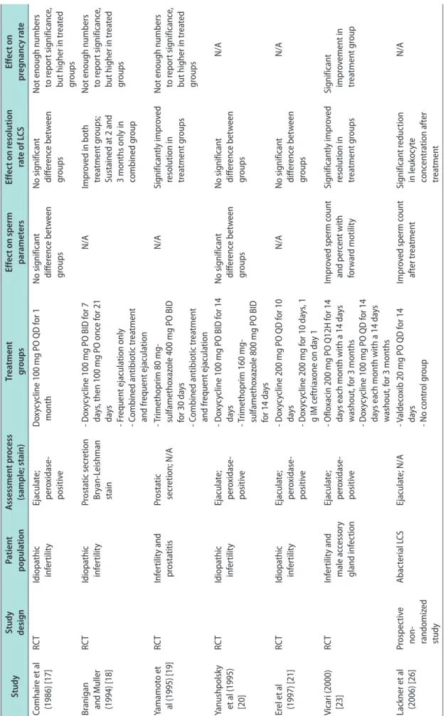 Table 2. Comparison of available clinical trials for the treatment of LCS  StudyStudy  designPatient  populationAssessment process(sample; stain)Treatment  groupsEffect on sperm parametersEffect on resolution rate of LCSEffect on pregnancy rate Comhaire et