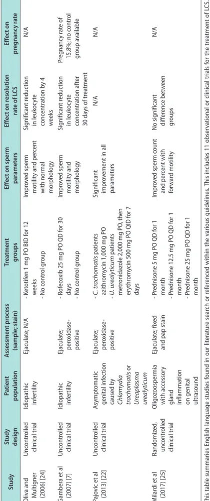 Table 2. Continued StudyStudy  designPatient  populationAssessment process(sample; stain)Treatment  groupsEffect on sperm parametersEffect on resolution rate of LCSEffect on pregnancy rate Oliva and  Multigner  (2006) [24]