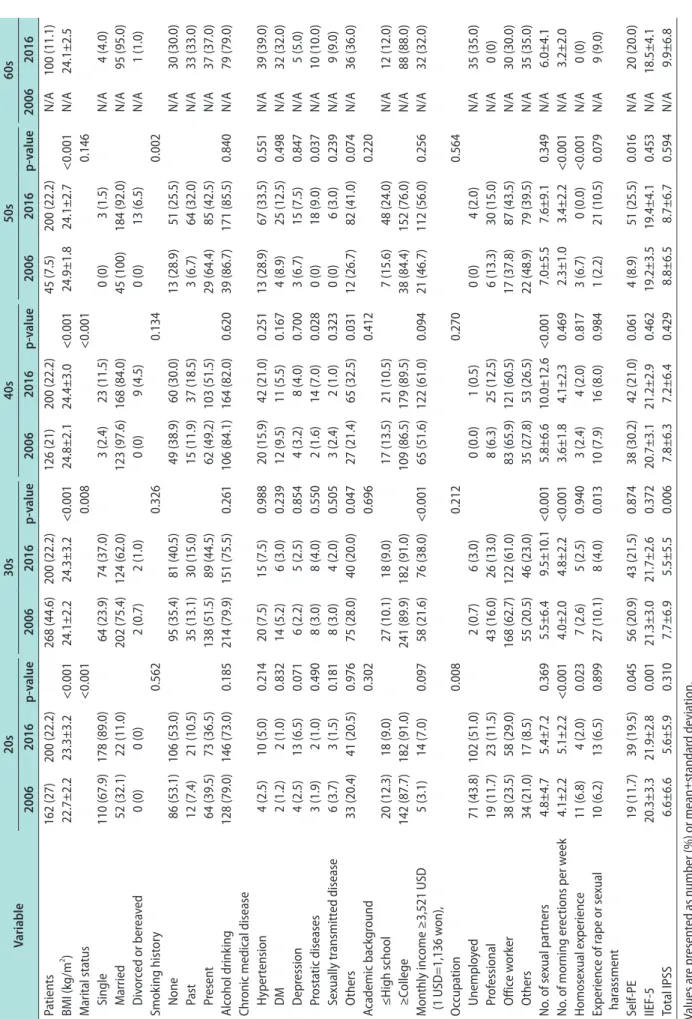 Table 1. Demographics and clinical characteristics in the 2006 and 2016 studies Variable20s30s40s50s60s 20062016p-value20062016p-value20062016p-value20062016p-value20062016 Patients162 (27)200 (22.2)268 (44.6)200 (22.2)126 (21)200 (22.2)45 (7.5)200 (22.2) 
