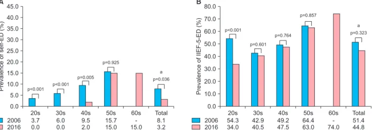 Fig. 1. Comparison of age-adjusted prevalence of self-reported erectile dysfunction (self-ED) and International Index of Erectile Function-5–as- Function-5–as-sessed erectile dysfunction (IIEF-5-ED) between the 2006 and 2016 studies