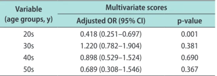 Table 2 shows the difference by age group at evalua- evalua-tion on the prevalence of ED according to age group  af-ter adjusting for other variables