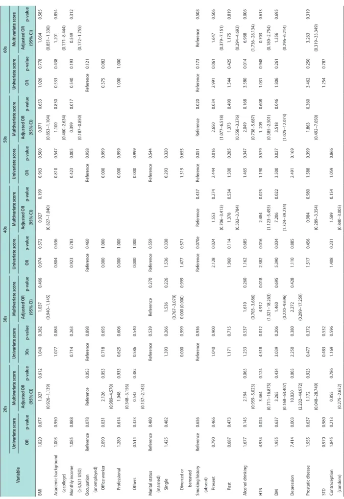 Table 3. Risk factors according to age groups for IIEF-5-ED in the 2016 study Variable