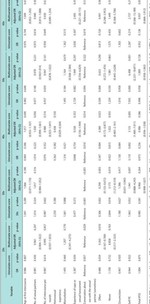 Table 3. Continued Variable
