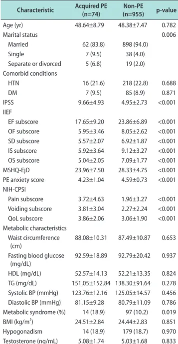 Table 1. Demographics and laboratory findings of subjects according  to the presence of acquired premature ejaculation