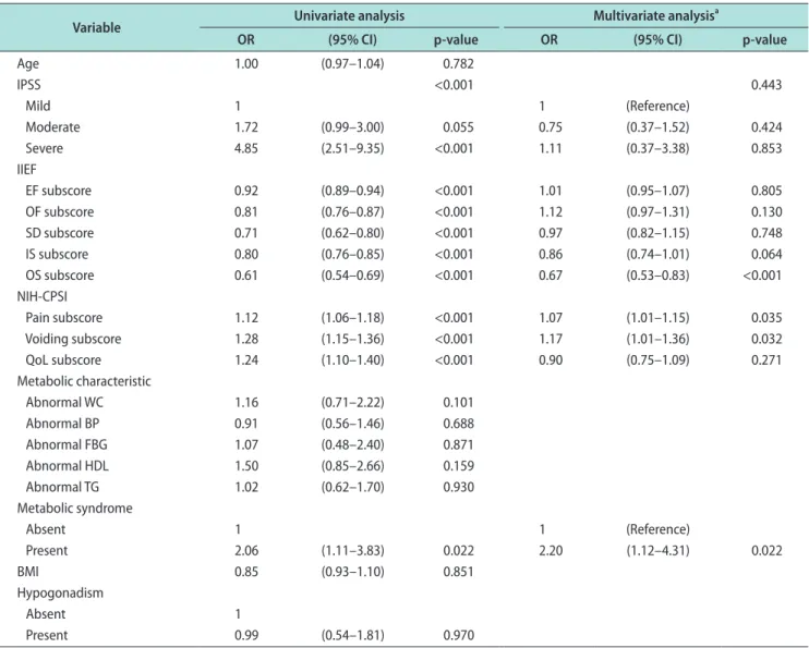 Table 2. Univariate and multivariate logistic regression analysis of risk factors for acquired premature ejaculation