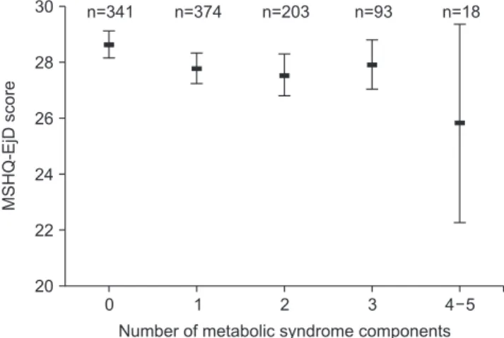 Fig. 2. The relationship between the number of metabolic syndrome  components and the ejaculation anxiety score (mean and 95%  confi-dence interval)