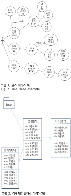 그림 2. 객체지향 클래스 다이아그램