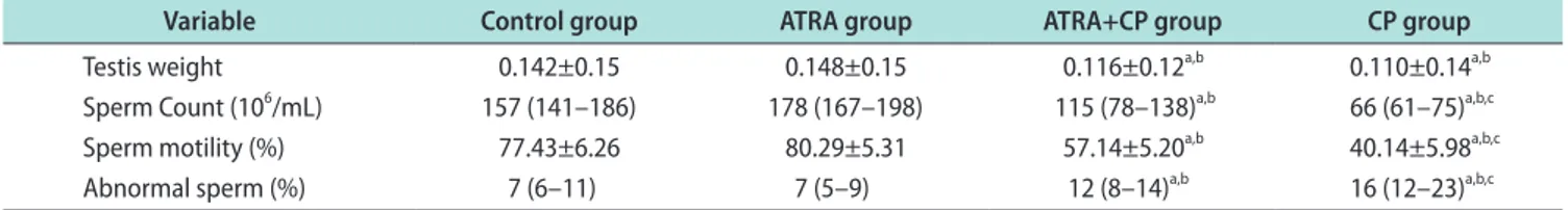 Fig. 1. Box graphics of sperm count (A), motility (B), and abnormal sperm rate (C). ATRA: all-trans retinoic acid, CP: cisplatin.