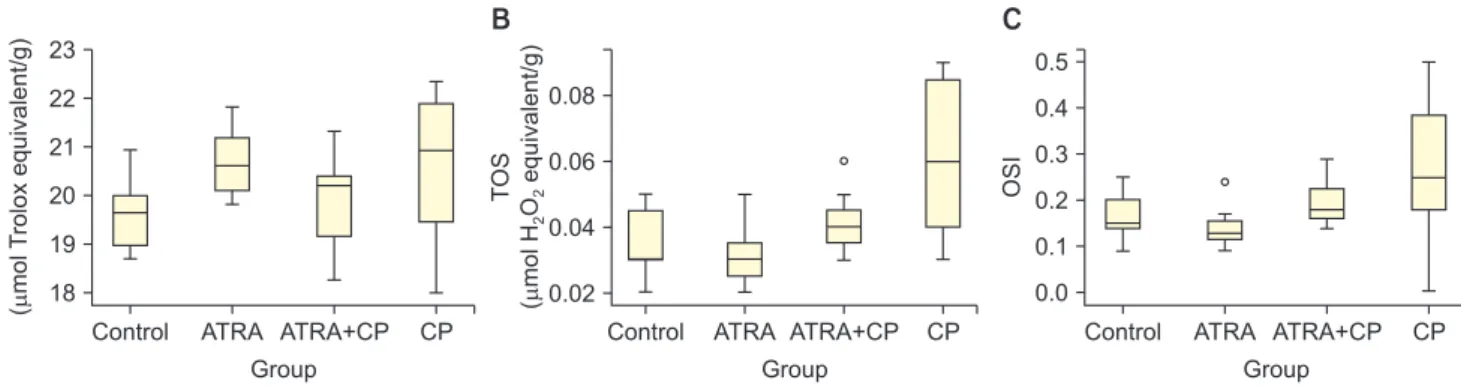 Fig. 2. Box graphics of total antioxidant status (TAS) (A), total oxidant status (TOS) (B), and oxidative stress index (OSI) (C)