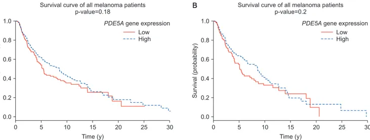 Fig. 1. Kaplan–Meier survival curve for differential expression levels of PDE5A gene in (A) 470 patients (180 females and 290 males) with a diag- diag-nosis of melanoma at any tumor stage (0–IV), ages 14–91 years; and (B) specifically male melanoma patient