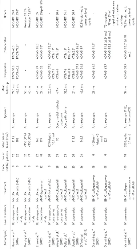 Table 1.Table 1. Summary of Studies on BMAC, AMIC, and BMIC for the Treatment of OLT Author  (year