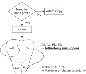 Figure 1. Suggested algorithm for the selection of surgical approach to treat  osteochondral lesions of the talus