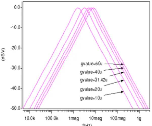 Fig. 6. Tuning     of the designed BP filter  그림 6. 설계된 BP 필터의     조정특성