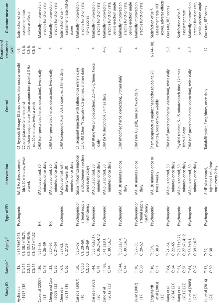 Table 1. Characteristics of 22 the included randomized trials Study IDSampleaAge (y)bType of ED InterventionControlDuration of treatment (wk)cOutcome measure Aydin et al  (1997) [18]T: 15,C1: 15, C2: 15, C3: 15T: 36.75±10.43,C1: 38.4±10.75,C2: 35.1±10.46,C