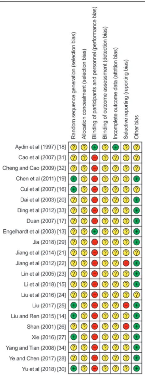 Fig. 2. Risk of bias summary.