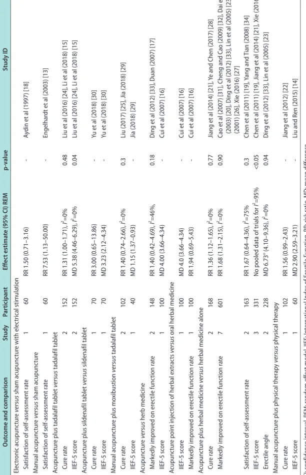 Table 2. Effect estimates of included 22 trials Outcome and comparisonStudyParticipant Effect estimate (95% CI) REMp-valueStudy ID  Electronic acupuncture versus sham acupuncture with electrical stimulation    Satisfaction of self-assessment rate160RR 1.50
