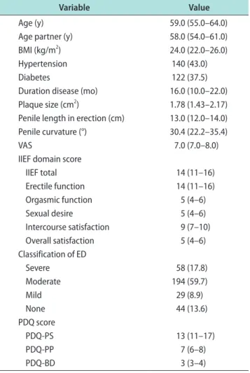Table 1 lists the baseline characteristics of the study  cohort. There were no dropouts, and the patients came  for regular sessions and follow-up to complete  question-naires