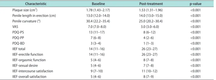 Fig. 1. Median difference between  questionnaires before and after  treat-ment. IIEF: international index of erectile  function, OS: overall satisfaction, IS:  in-tercourse satisfaction, SD: sexual desire,  OF: orgasmic function, EF: erectile  func-tion, T