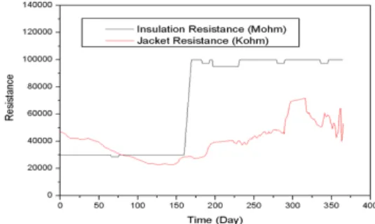 Fig. 3. Changes of insulation resistance and jacket  resistance