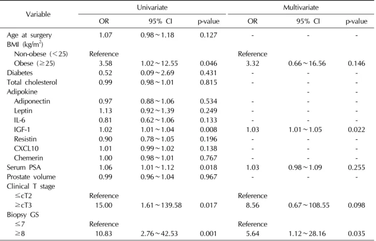 Table 1 shows the baseline characteristics of patients  with localized PCa who underwent RP according to  pre-operative BMI (＜25 kg/m 2  or ≥25 kg/m 2 )