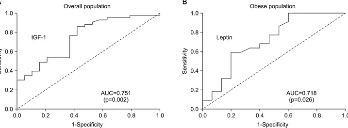 Fig. 3. Receiver operating characteristic curve and corresponding AUC analysis of IGF-1 in the overall population (A) and leptin in the  obese population (B), respectively, assessing their ability to discriminate advanced tumor stage (≥pathologic T3) in pa